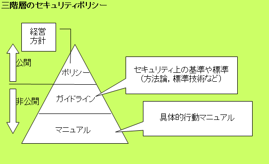 三階層のセキュリティポリシー